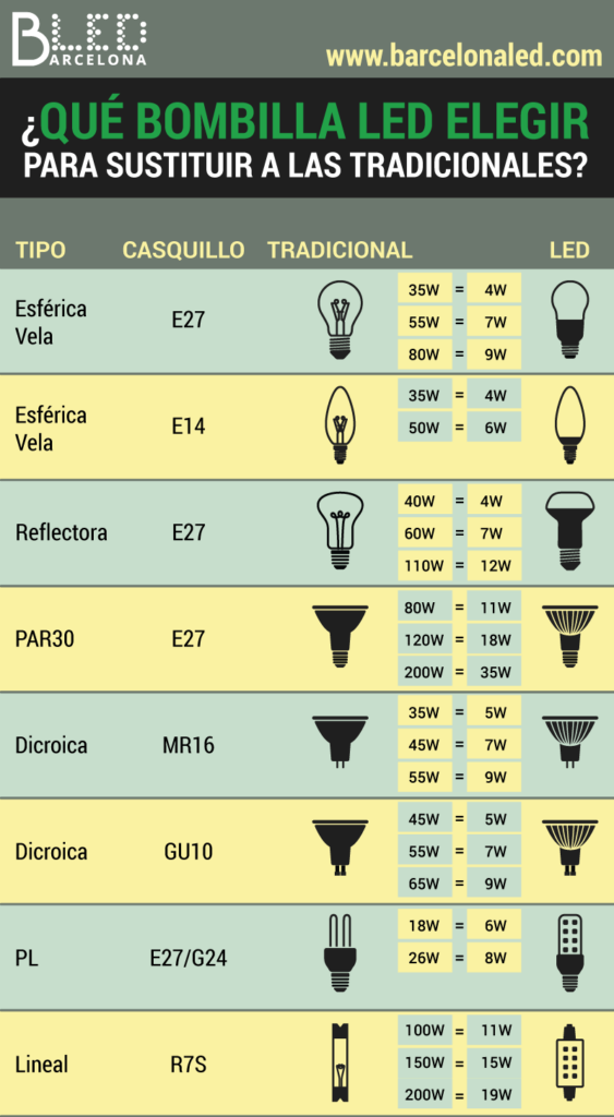 La Guía Completa sobre los Tipos de Bombillas LED y sus Ventajas